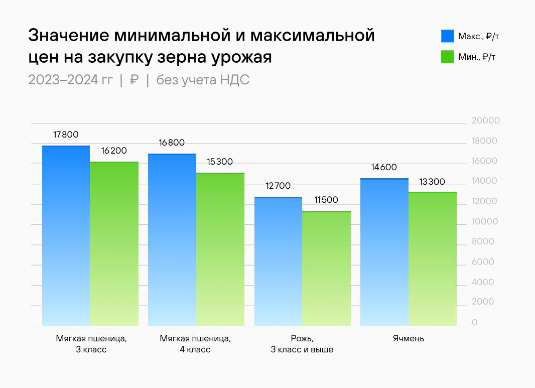 РФ планирует стабилизировать поставки зерна в Турцию